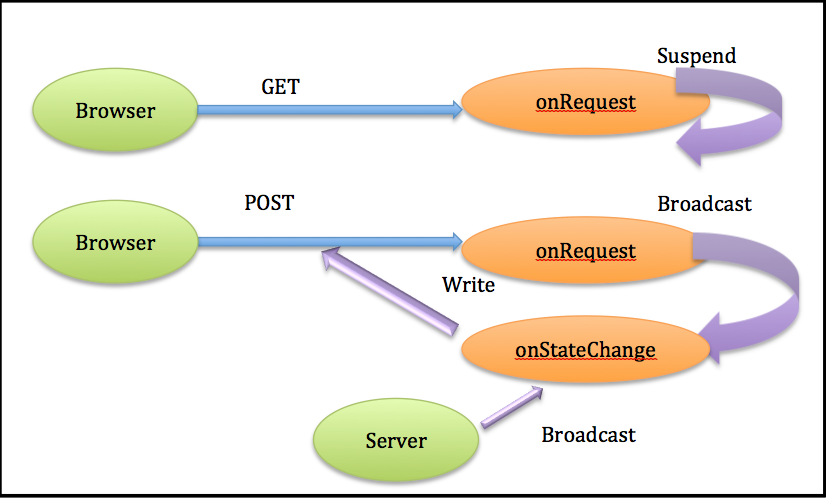Async client. Вебсокет простое объяснение. Простой пример websocket java. Async форма. Netty Architecture.